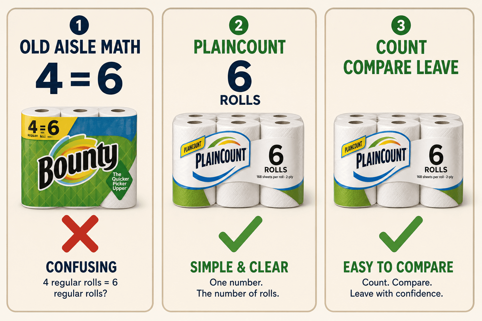 Three-panel lifecycle comparing mega-roll equals math to PlainCount honest labeling with 6 rolls