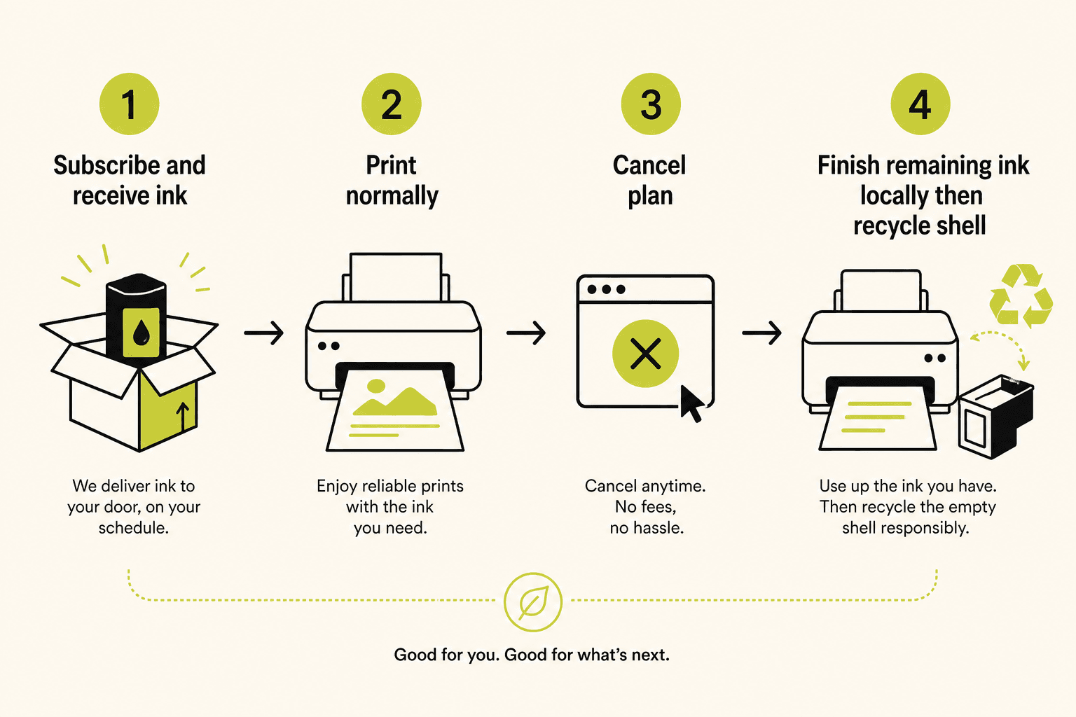 Lifecycle diagram for canceling Instant Ink while retaining usable remaining ink