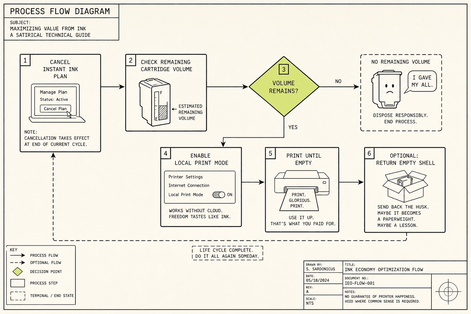 Technical flowchart of the independent InkYouOwn cancel-and-keep-printing proposal