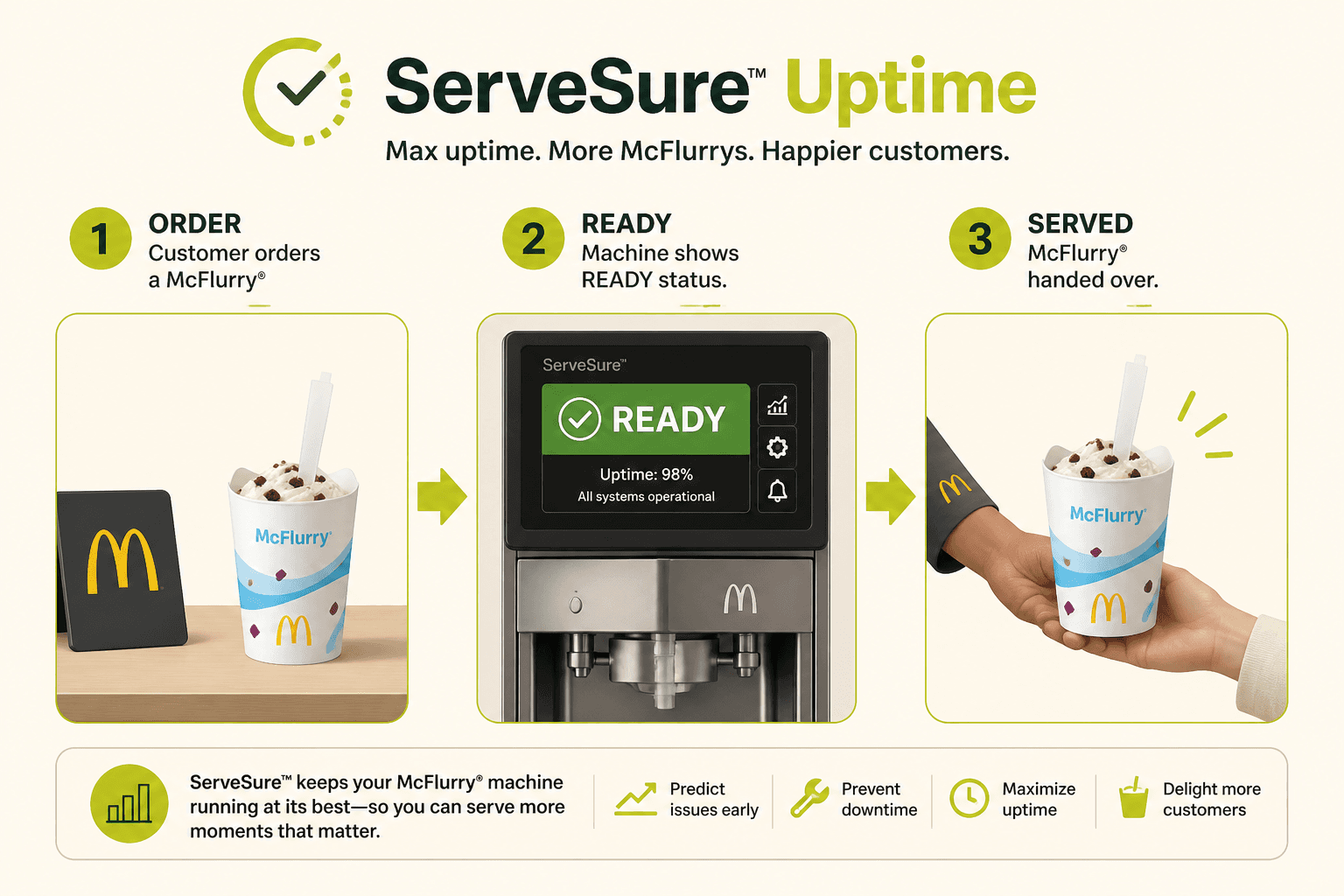 Lifecycle diagram of ServeSure: order McFlurry, machine ready, dessert served